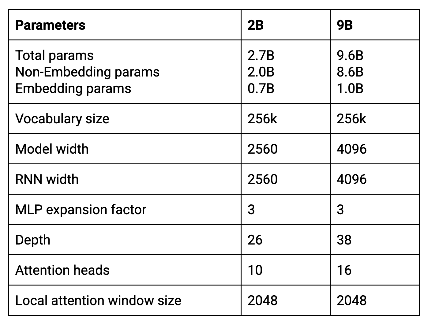 2B 與 9B 模型架構的核心參數