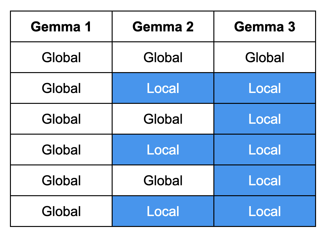 表格呈現的 Gemma 3 區域與全域注意力層,並與 Gemma 1 和 Gemma 2 比較